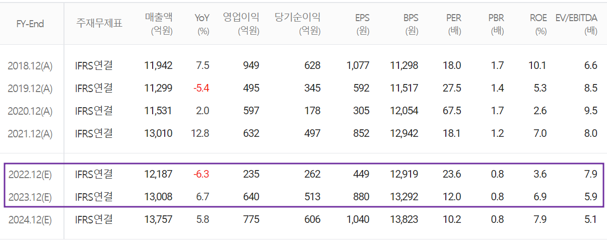 서울반도체 - 컨센서스(2022.09)