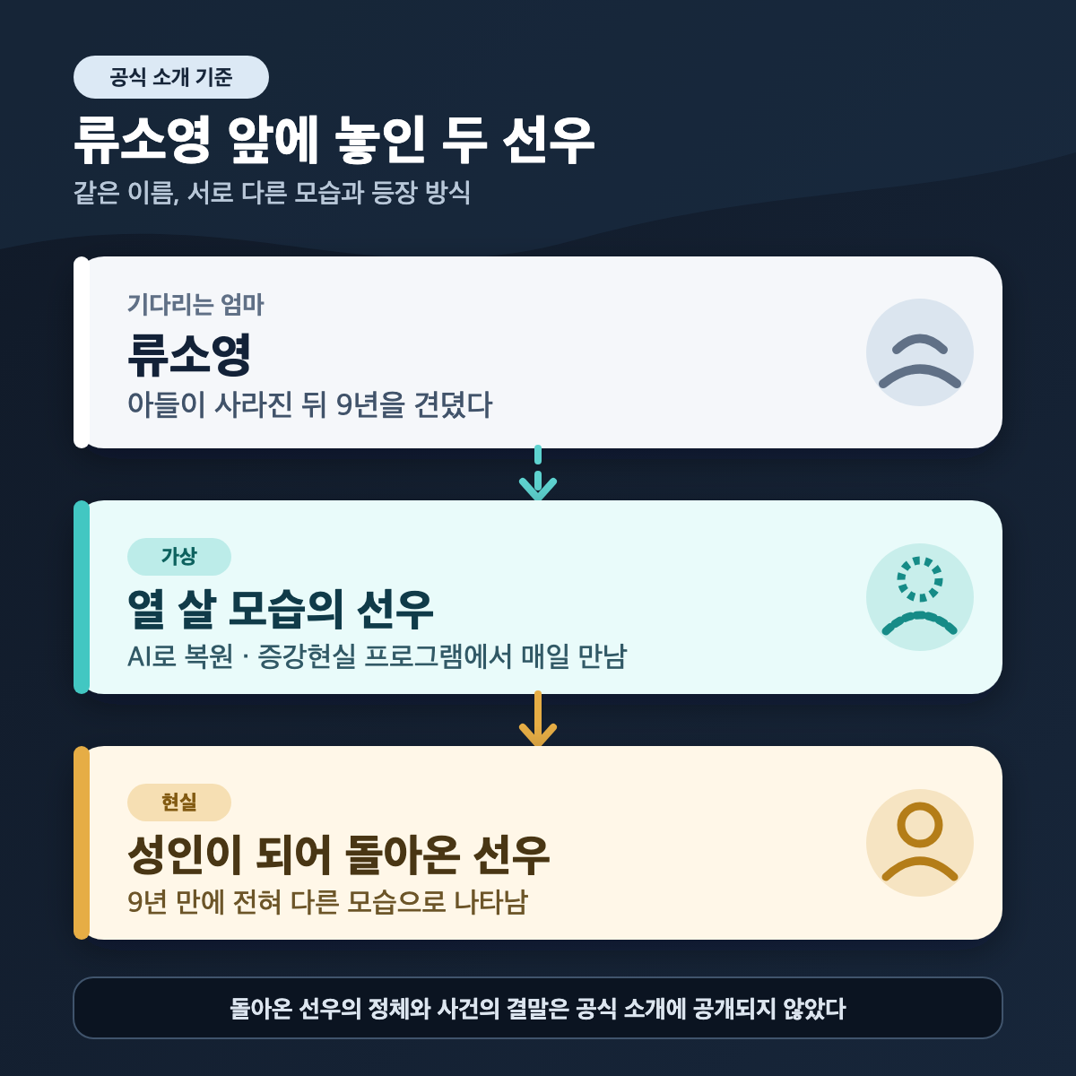 류소영과 AI로 복원한 열 살 모습의 선우, 9년 만에 돌아온 성인 선우의 관계도