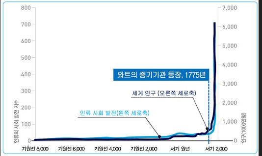 기술발전 그래프