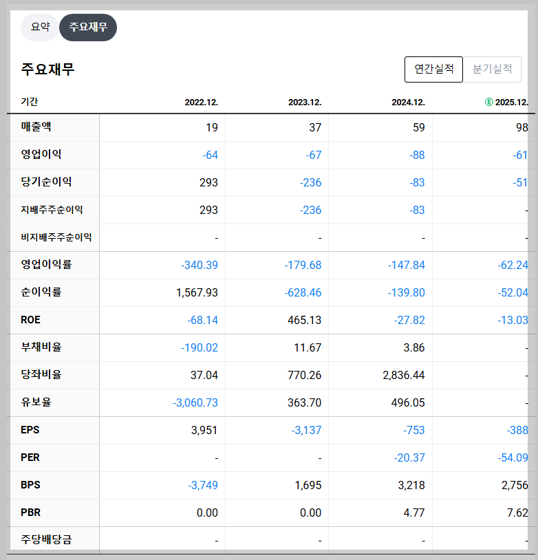 토모큐브 재무 지표 실적 분석