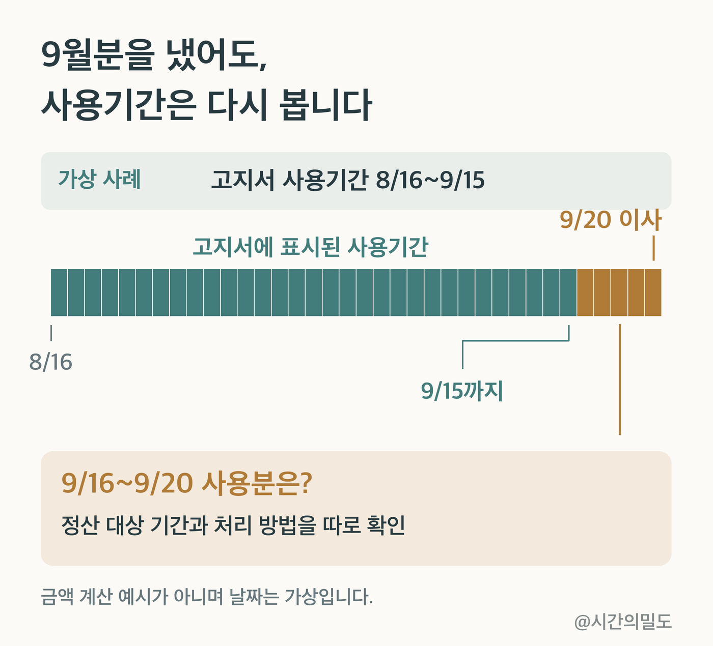 가상의 9월분 고지서에 표시된 8월 16일~9월 15일과 이사일 9월 20일 사이의 확인할 기간을 구분한 시간축