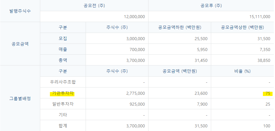 샌즈랩 공모주 그룹별 배정