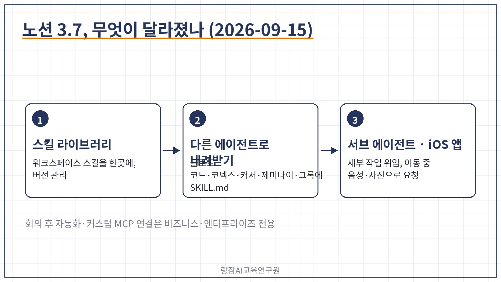 노션 3.7 달라진 것 &mdash; 스킬 라이브러리, 다른 에이전트로 SKILL.md 내려받기, 서브 에이전트, iOS 앱