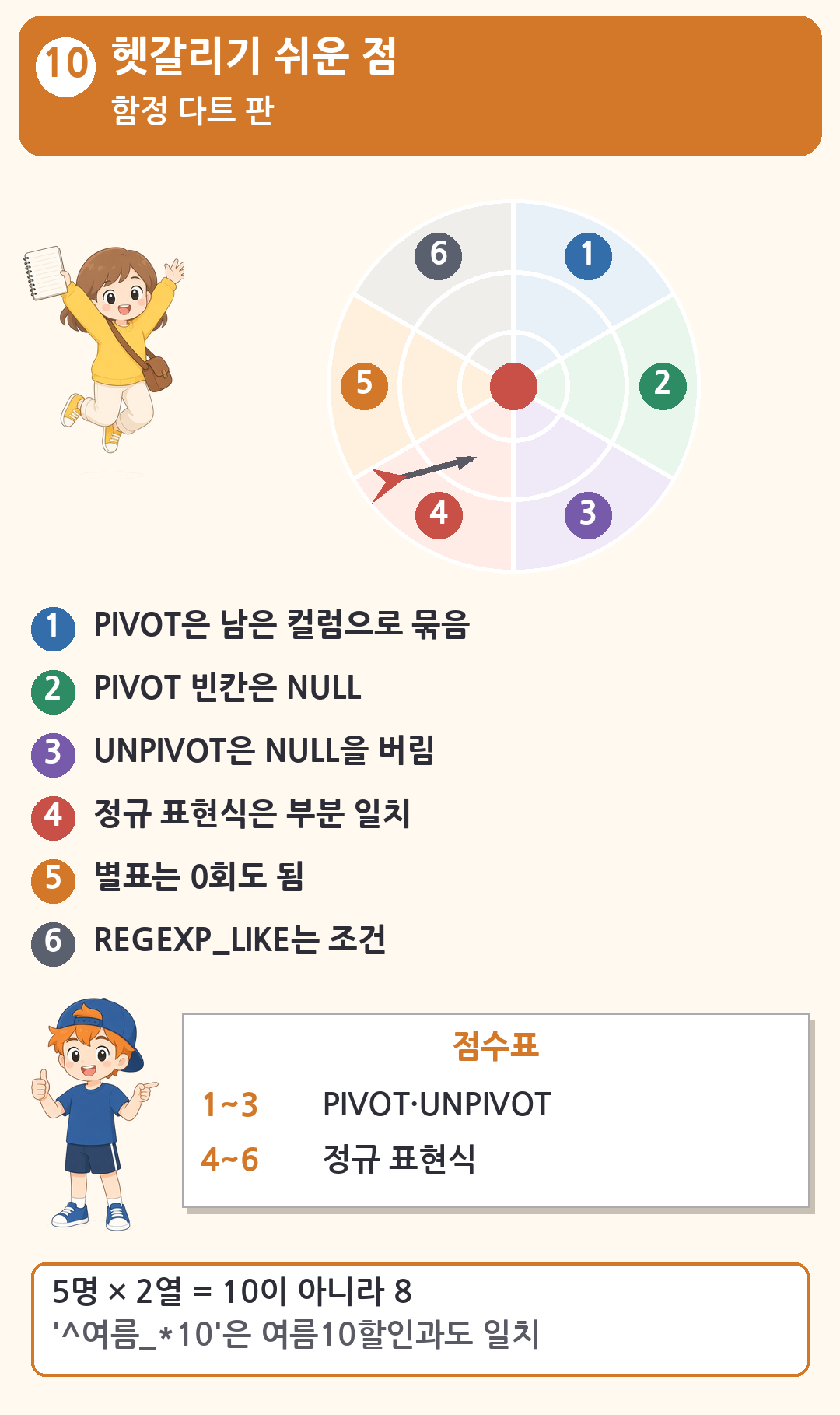 PIVOT과 정규 표현식의 헷갈리기 쉬운 점 다트 판. PIVOT은 남은 컬럼으로 묶음, PIVOT 빈칸은 NULL, UNPIVOT은 NULL을 버림, 정규 표현식은 부분 일치, 별표는 0회도 됨, REGEXP_LIKE는 조건