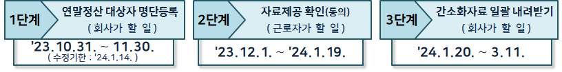 일괄제공 서비스 이용절차 및 일정