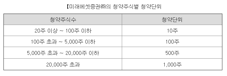 청약단위