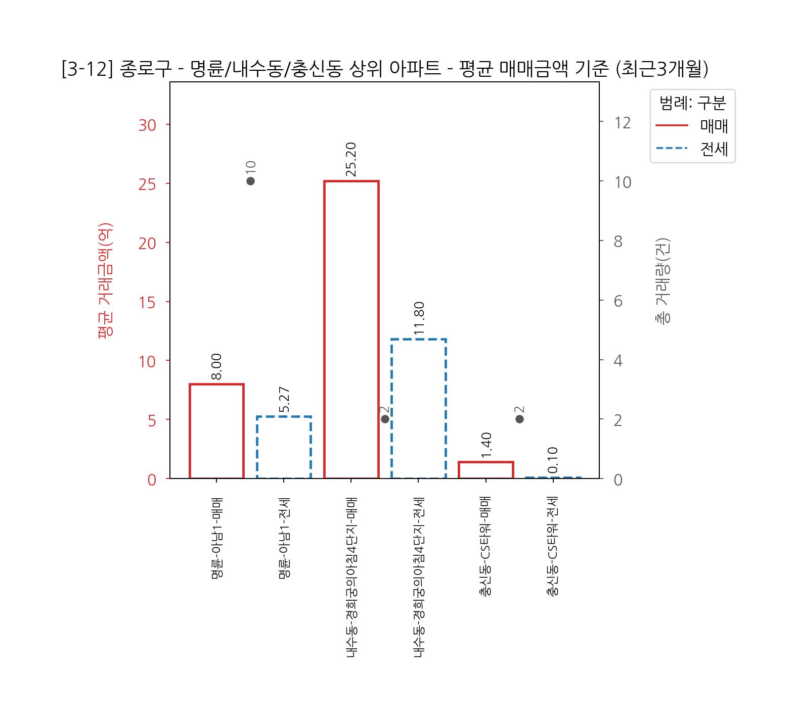 종로구 아파트 전세 매매 7월~10월