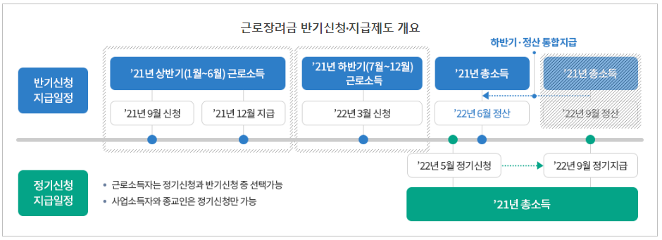 근로장려금