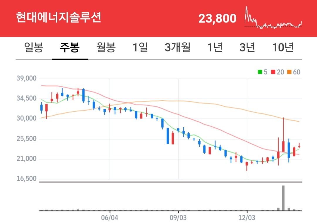 현대에너지솔루션 주식 차트