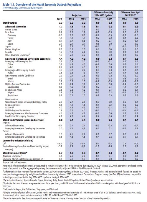 국제통화기금(IMF) 세계경제전망