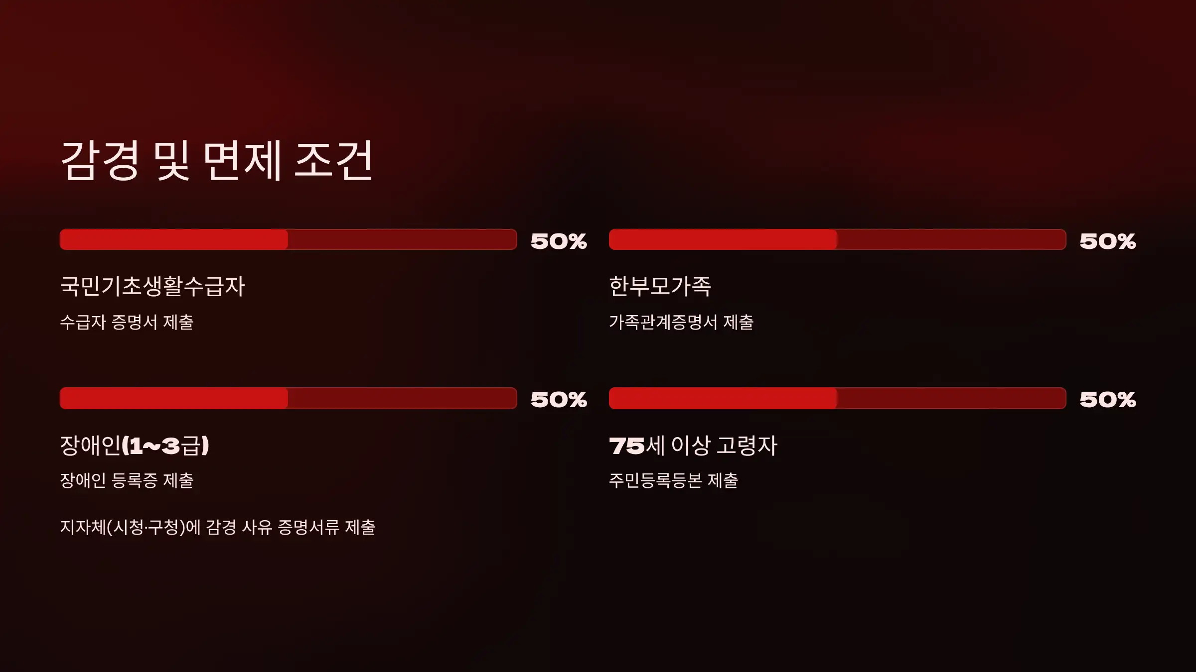 감경 및 면제 가능 조건