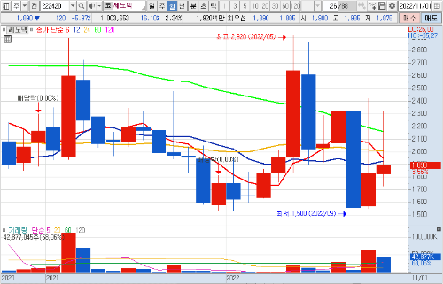 쎄노텍 월봉 차트