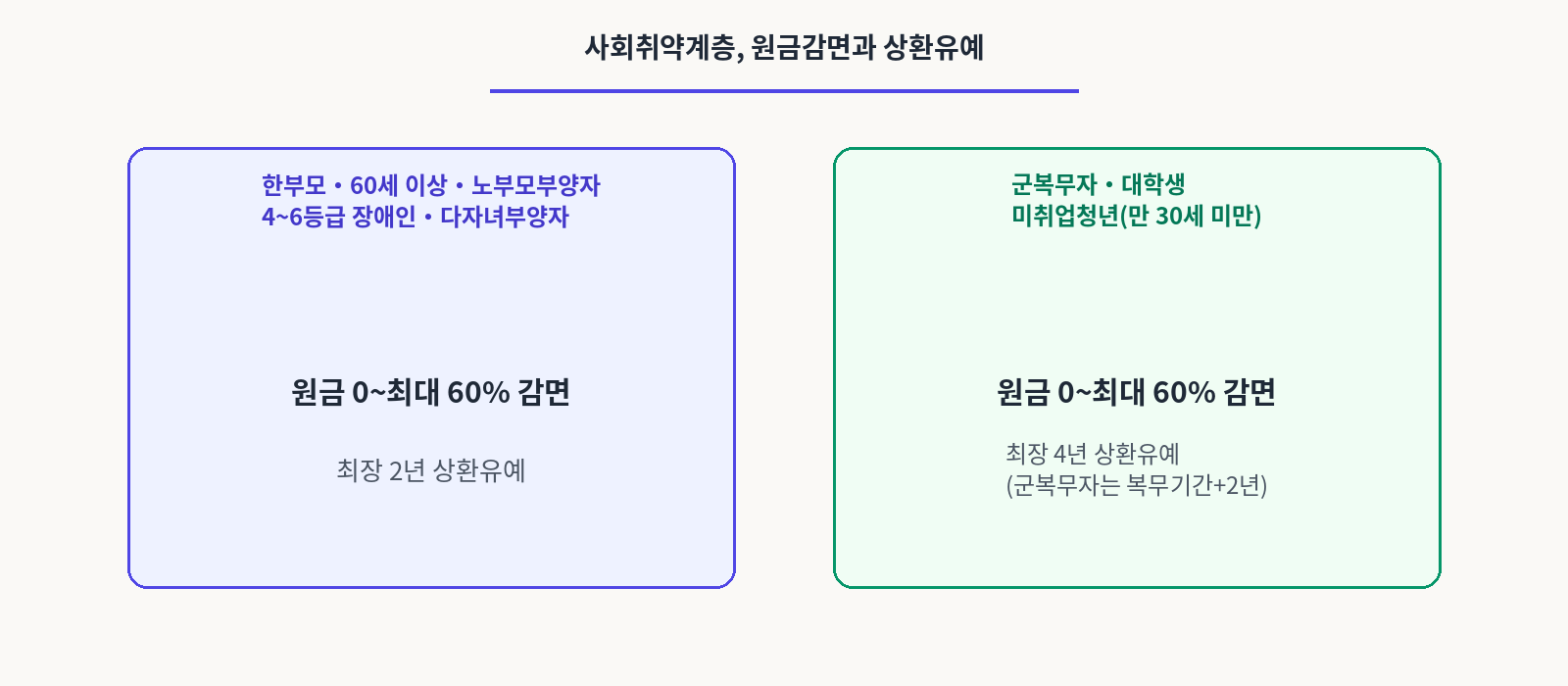 사회취약계층,원금감면과 상환유예