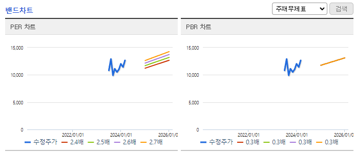 동국제강_밴드차트