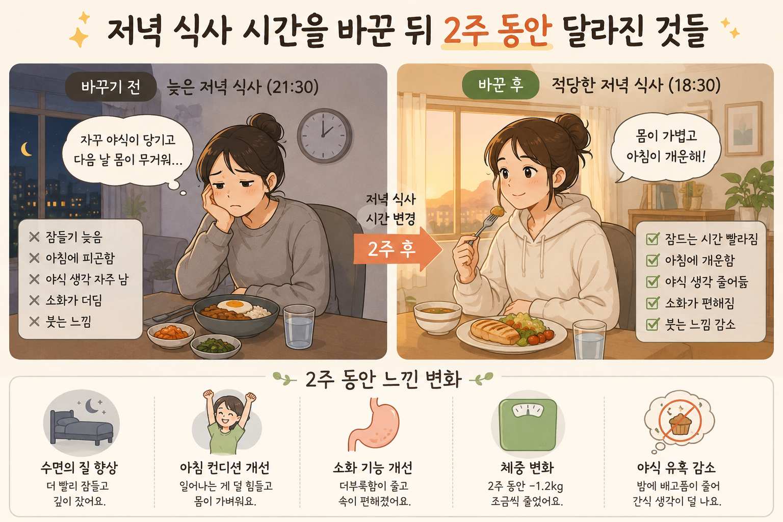 저녁 식사 시간을 바꾼 뒤 2주 동안 달라진 것들