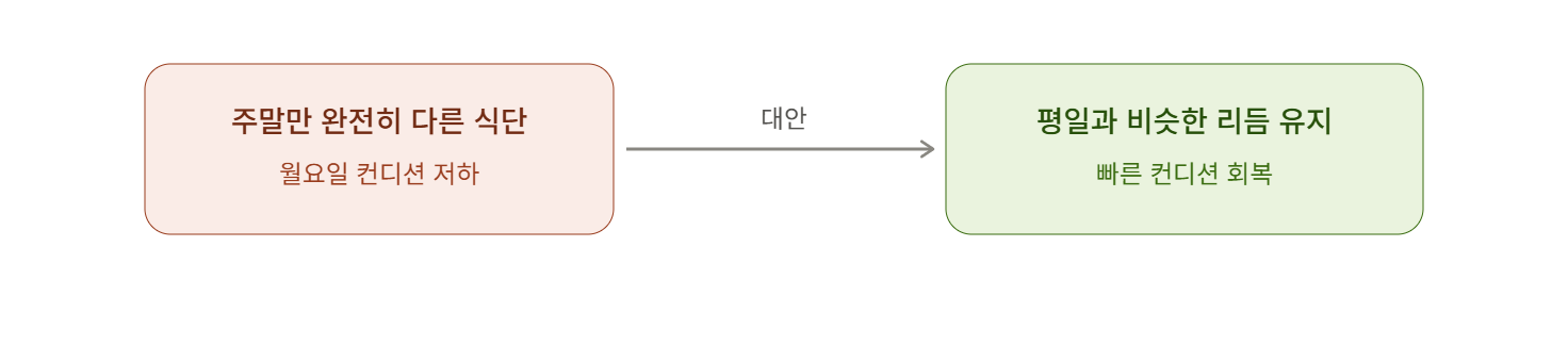 주말에만 방심하는 습관 대신 평일과 비슷한 리듬 유지하기