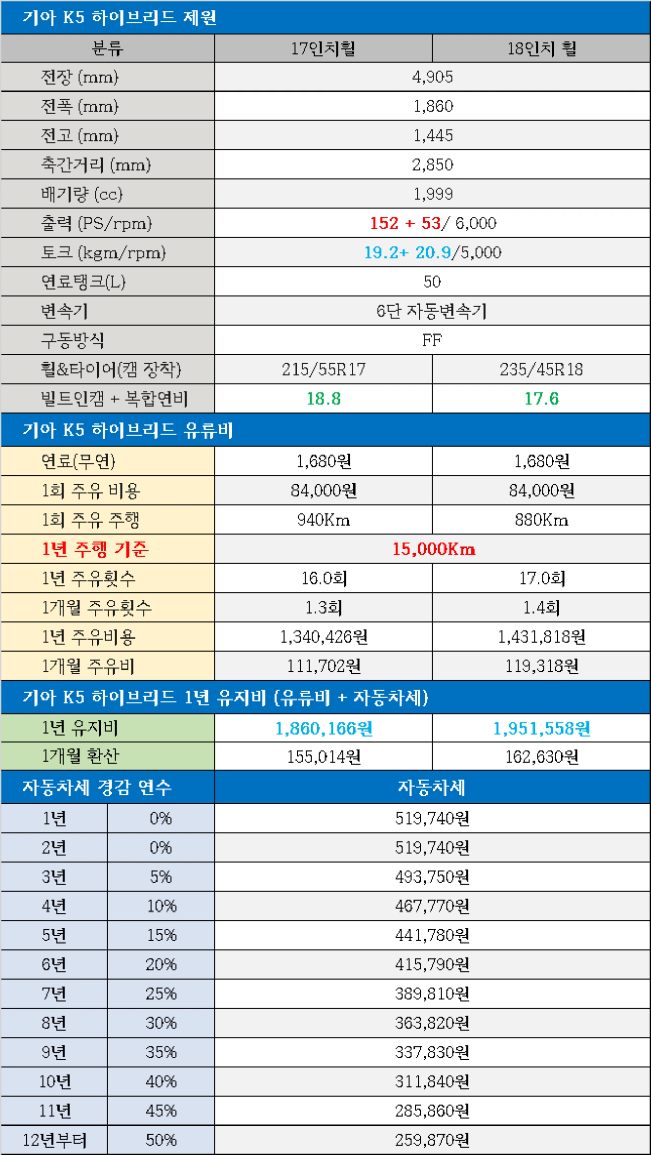 기아 K5 하이브리드 유지비, 자동차세, 1개월 유류비, 1개월 주유비, 1회 주유 주행거리, 월 기름값