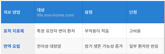 표적 치료와 면역 요법