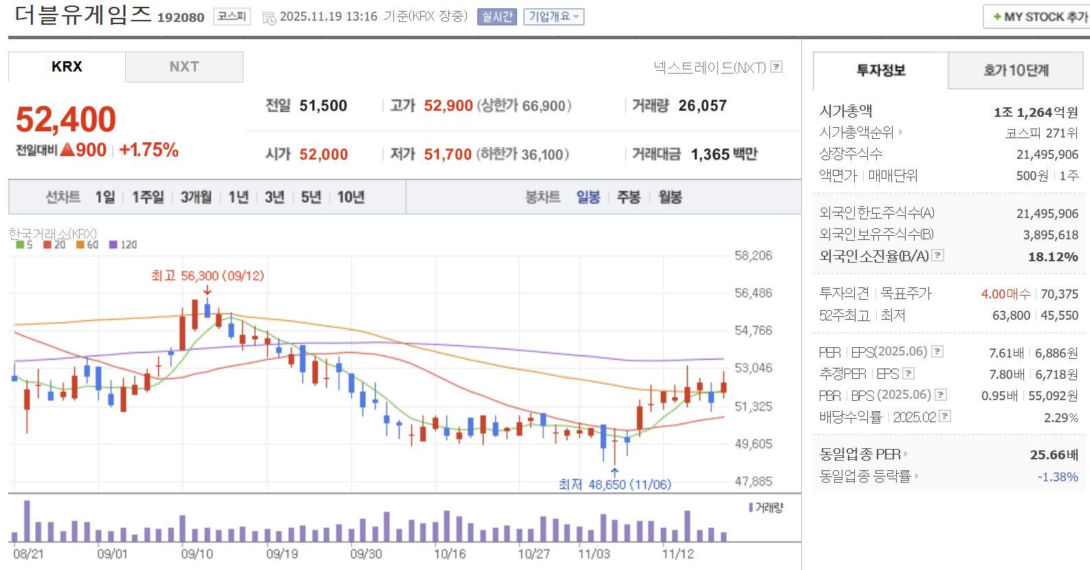게임 관련주 대장주 더블유게임즈 일봉 차트
