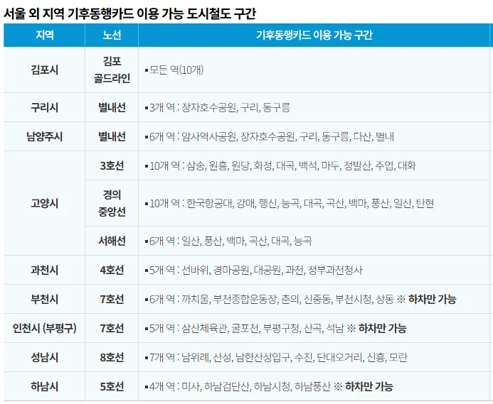 서울 외 지역 기후동행카드 이용 가능 도시철도 구간
