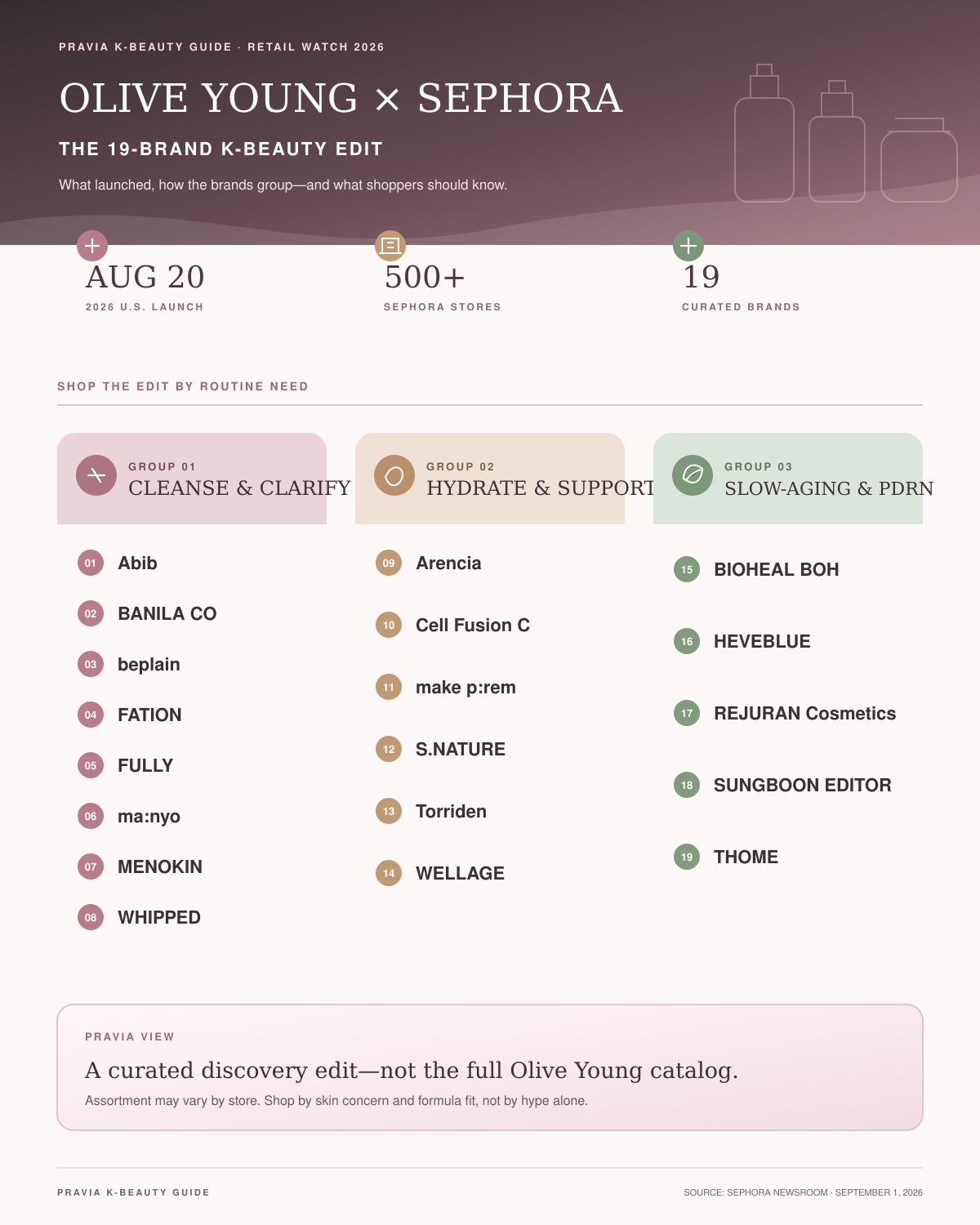 Olive Young Sephora 2026 infographic listing 19 K-beauty brands by skincare category