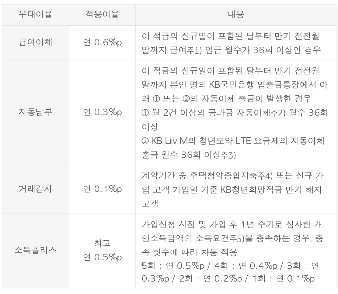 국민은핸 청년도약계좌 금리