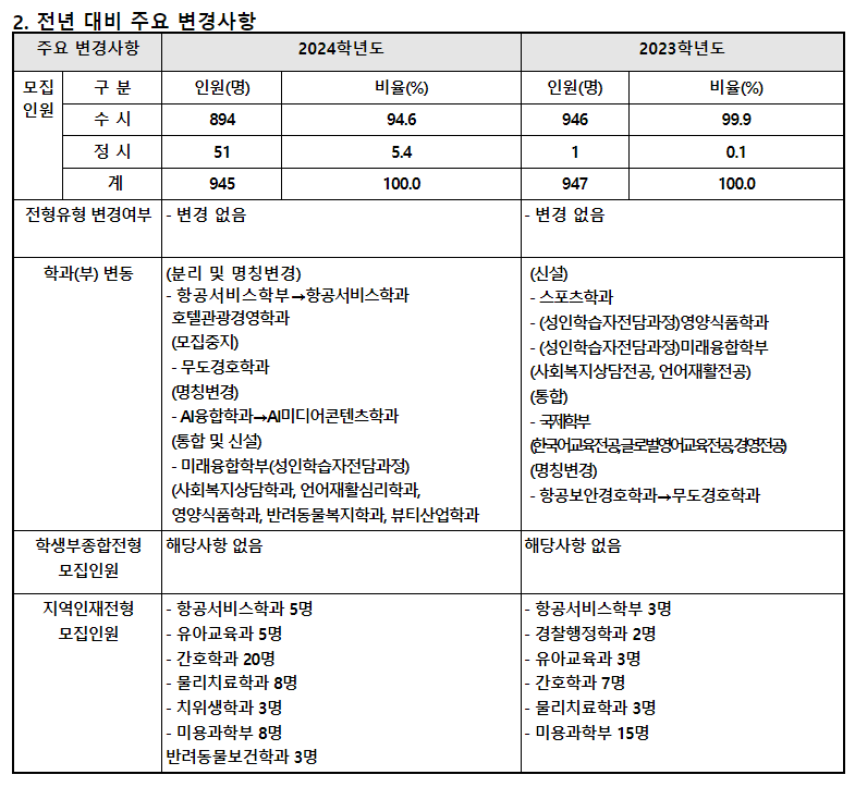 2024학년도 광주여자대학교 수시전형 전년 대비 주요 변경사항