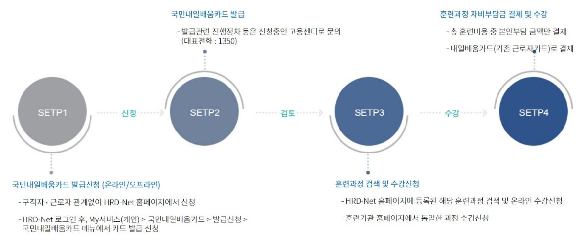 국민내일배움카드 발급신청 및 수강 신청 절차