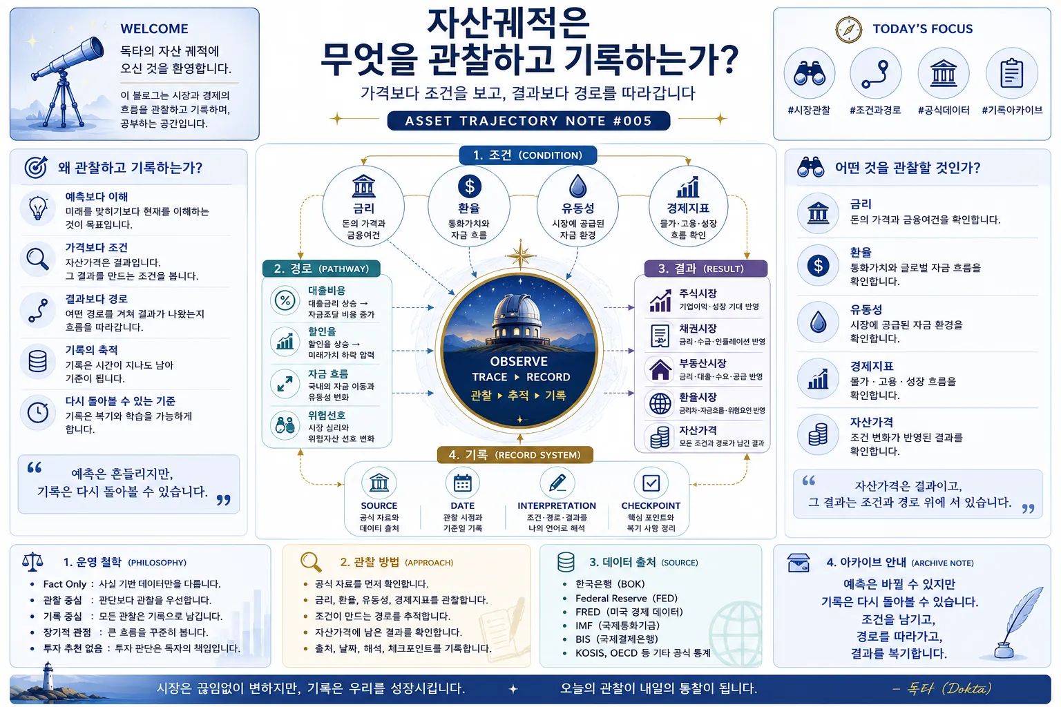 자산궤적이 금리, 환율, 유동성, 경제지표를 조건으로 관찰하고 대출비용, 할인율, 자금 흐름, 위험선호의 경로를 거쳐 주식&middot;채권&middot;부동산&middot;환율 등 자산가격에 남은 결과를 기록하는 과정을 설명한 금융 매크로 인포그래픽