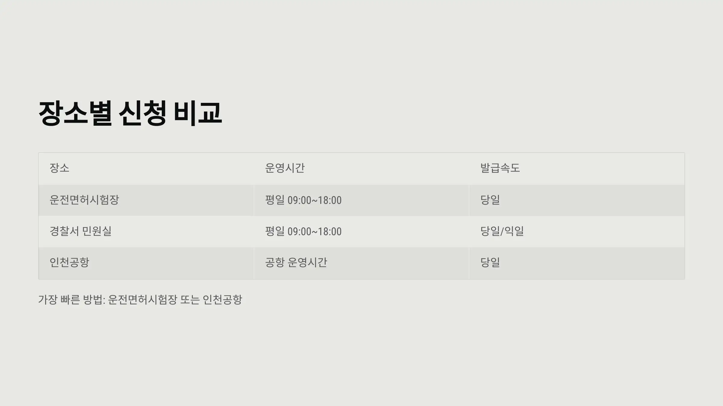 장소별 신청 방법 요약