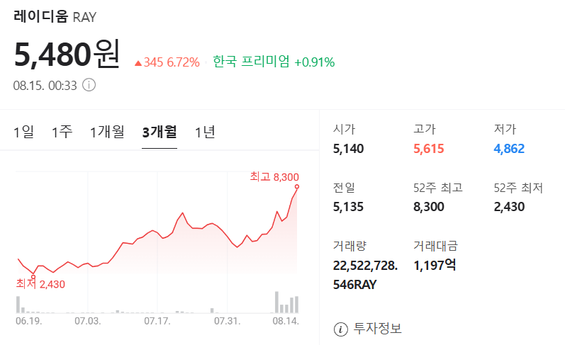 레이디움 코인 가격 차트