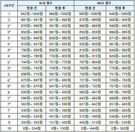 우리은행 CB구간
