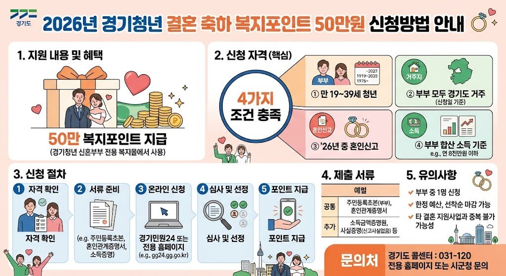 2026년 경기청년 결혼 축하 복지포인트 50만원 신청방법 안내 인포그래픽