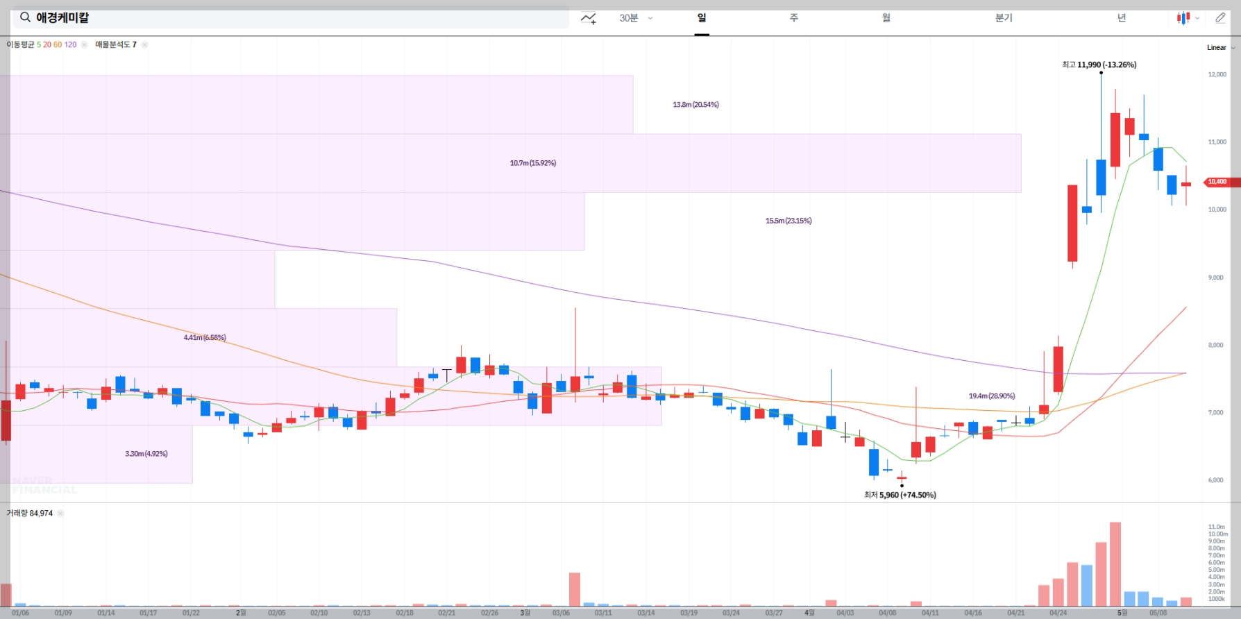 애경케미칼 주가 전망 매물대 분석
