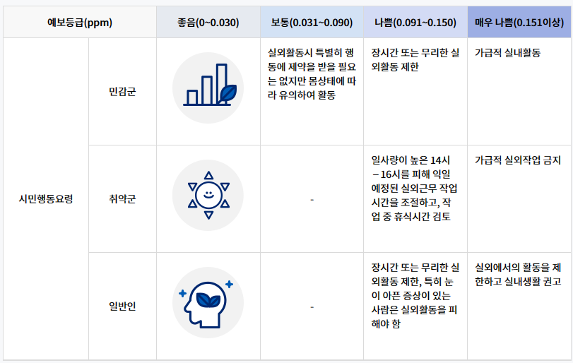 오존경보시 시민행동요령