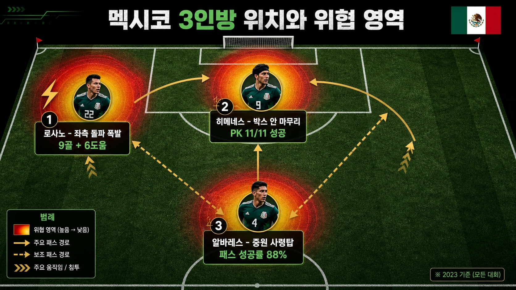 멕시코 3인방 로사노 히메네스 알바레스 경기장 위치 위협 히트맵 전술 다이어그램