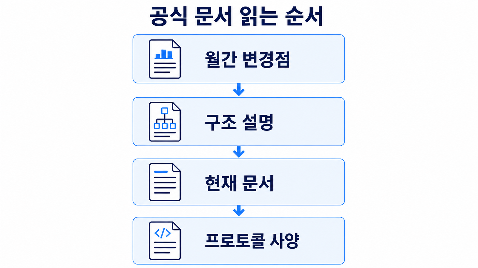 월간 변경점, 구조 설명, 현재 문서, 프로토콜 사양으로 이어지는 공식 문서 순서