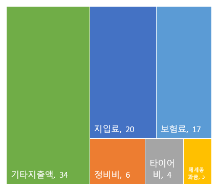 지입차일자리분석