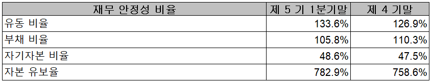 네온테크 - 재무 안정성 비율