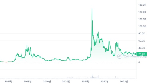 이더리움클래식(ETC) 가격 차트