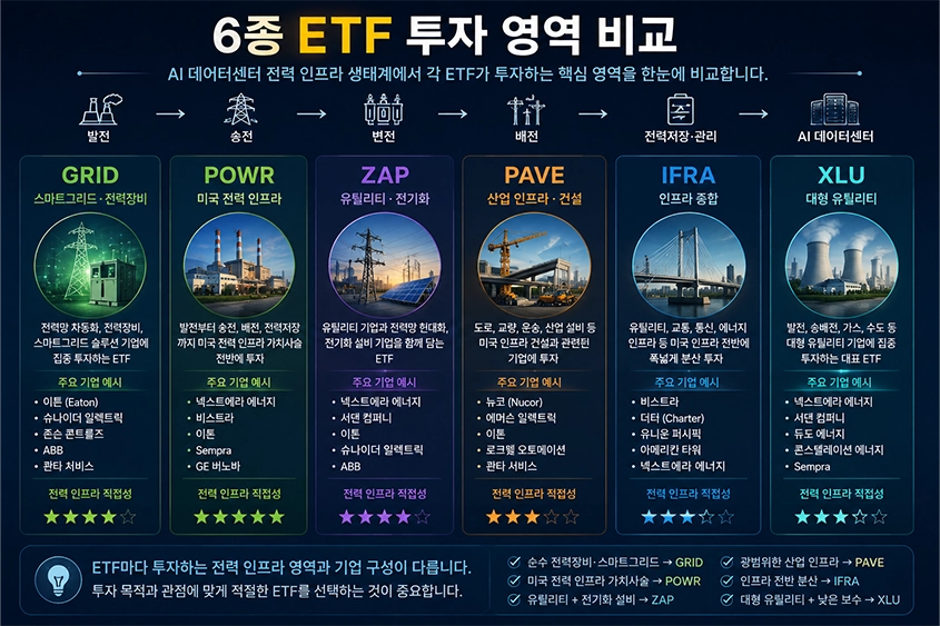 AI 데이터센터 전력설비 ETF 6종(GRID&middot;POWR&middot;ZAP&middot;PAVE&middot;IFRA&middot;XLU)의 투자 영역과 특징을 비교한 인포그래픽