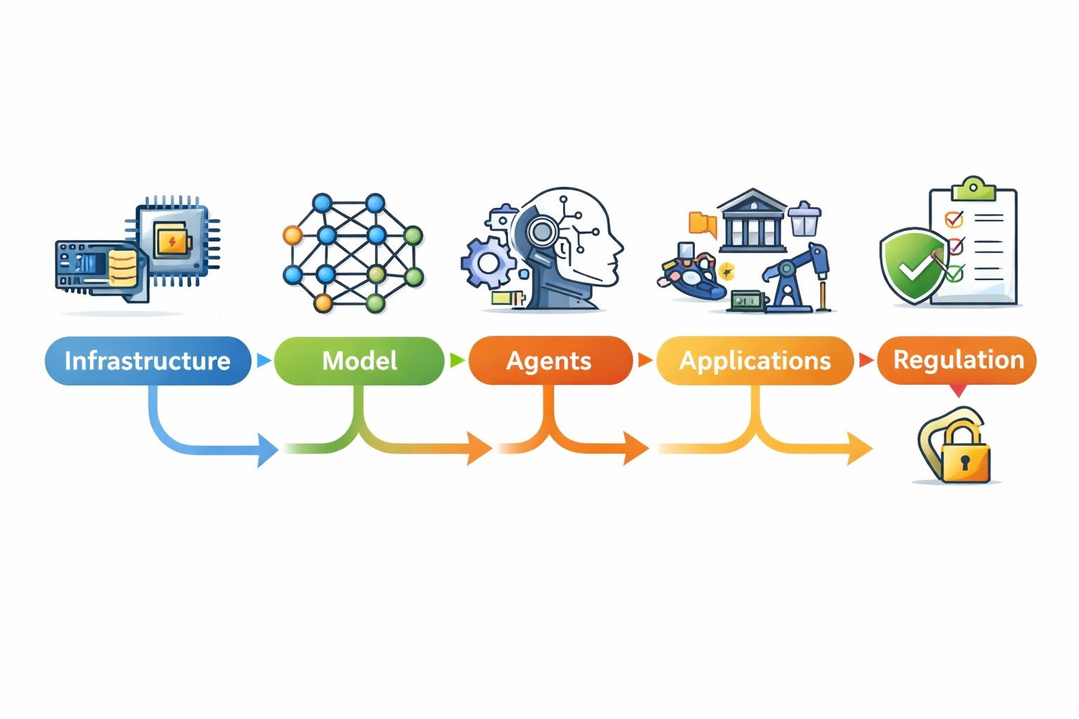 AI 트렌드 변화의 큰 흐름을 아이콘과 화살표로 정리한 다이어그램
