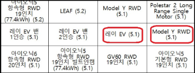 알트태그-전기차 에너지효율 2등급 모델 모음1