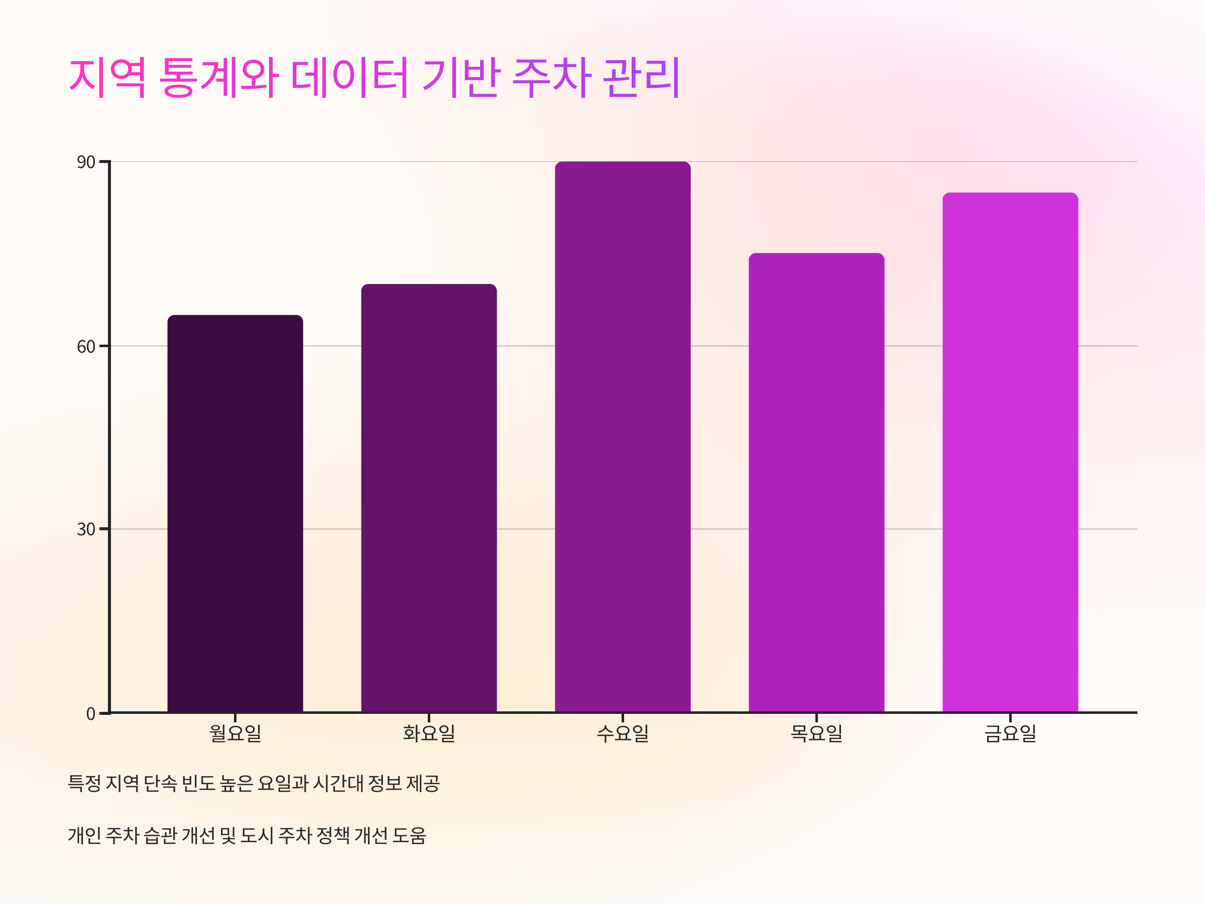 지역 통계와 데이터 기반 주차 관리