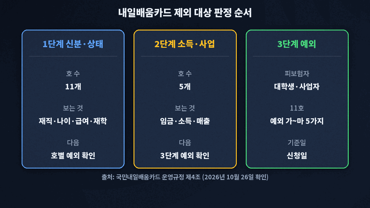 내일배움카드 제외 대상 판정 순서, 신분·상태 11개 호, 소득·사업 5개 호, 고용보험 피보험자 예외 순으로 확인