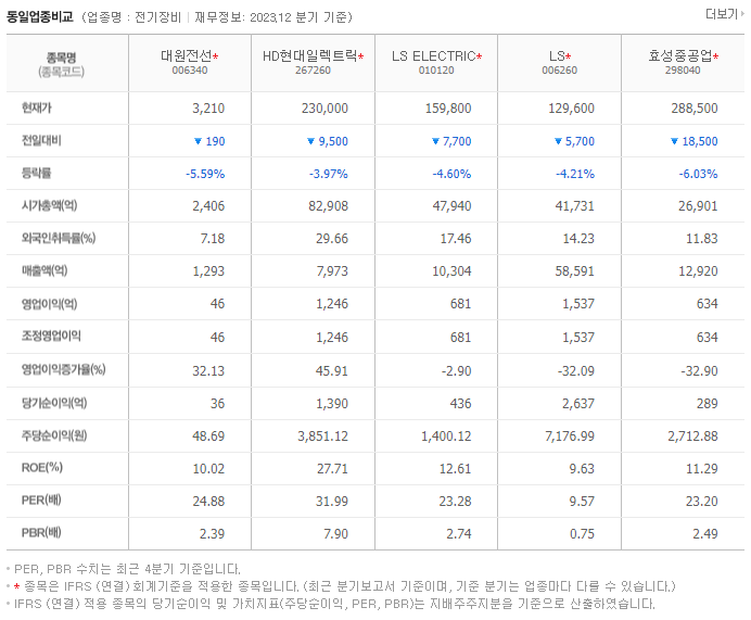 대원전선_동종업비교자료