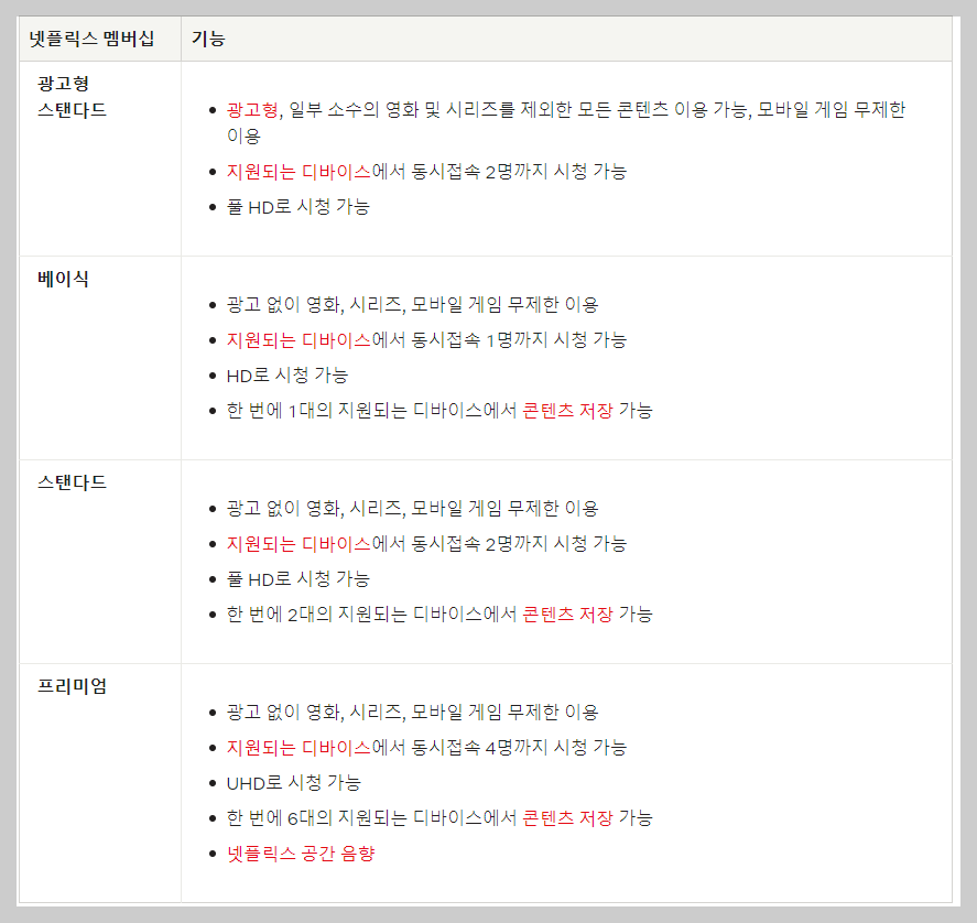 한국 넷플릭스 요금제 종류