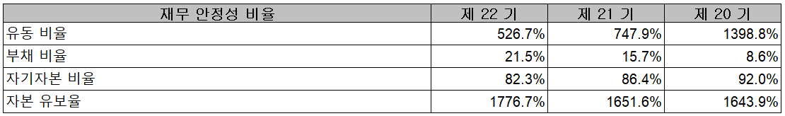 나노신소재 - 재무 안정성 비율