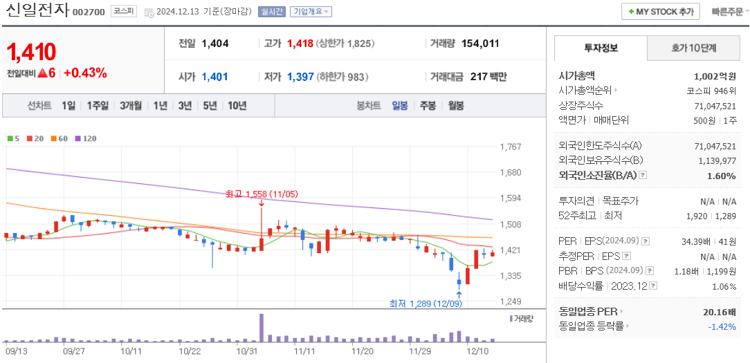 겨울 관련주 신일전자 주가 차트