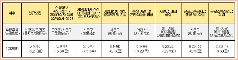 청년 내일저축계좌 진행 일정